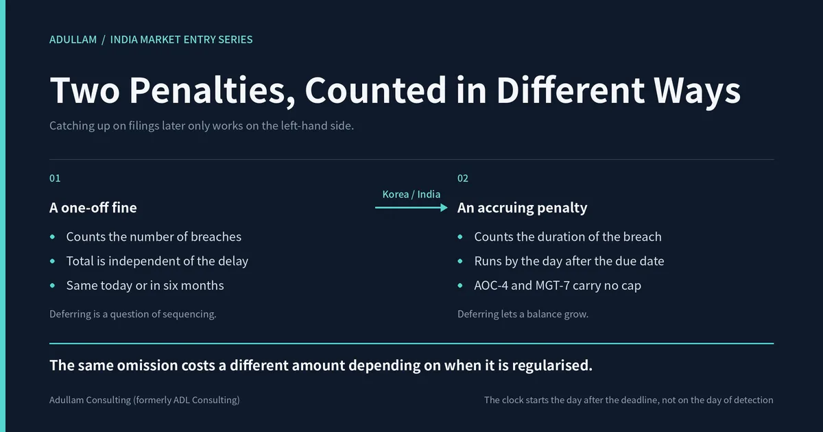 [India Entry Guide] Why Compliance in India Cannot Wait — A Penalty That Accrues 1