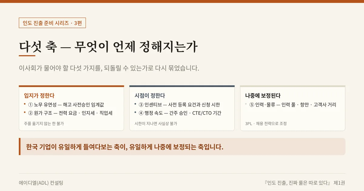 [인도 진출 가이드] 인도 공장 부지, 어느 주에 세울까 — 이사회가 물어야 할 5가지 2