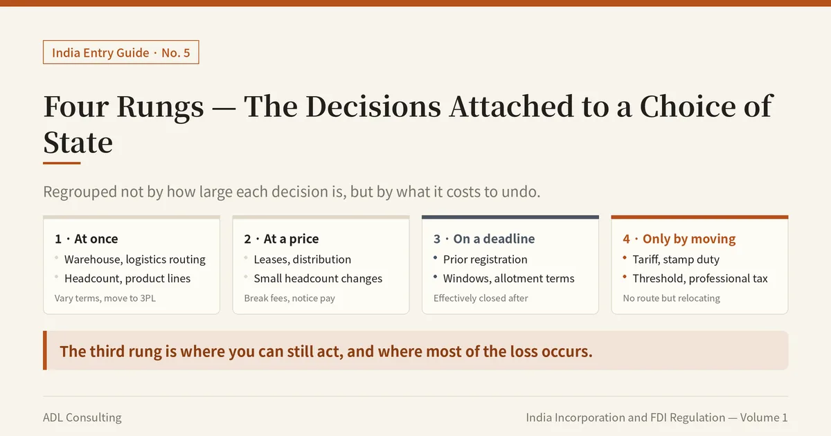 [India Entry Guide] Choosing a State in India: The Decisions You Can Undo and the Ones You Cannot 2