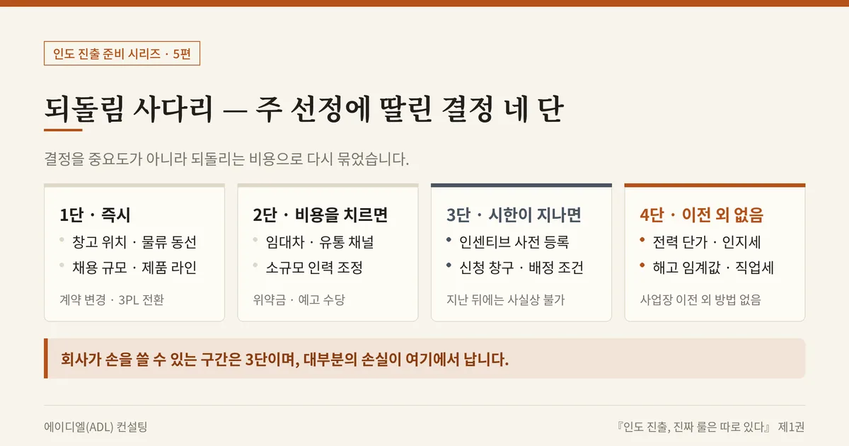 [인도 진출 가이드] 인도 진출 주 선정, 되돌릴 수 있는 결정과 없는 결정 2