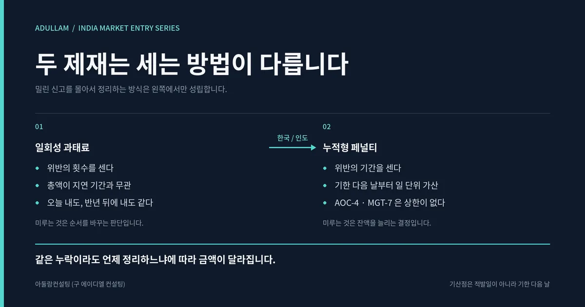 인도 컴플라이언스 누적형 페널티와 일회성 과태료 비교