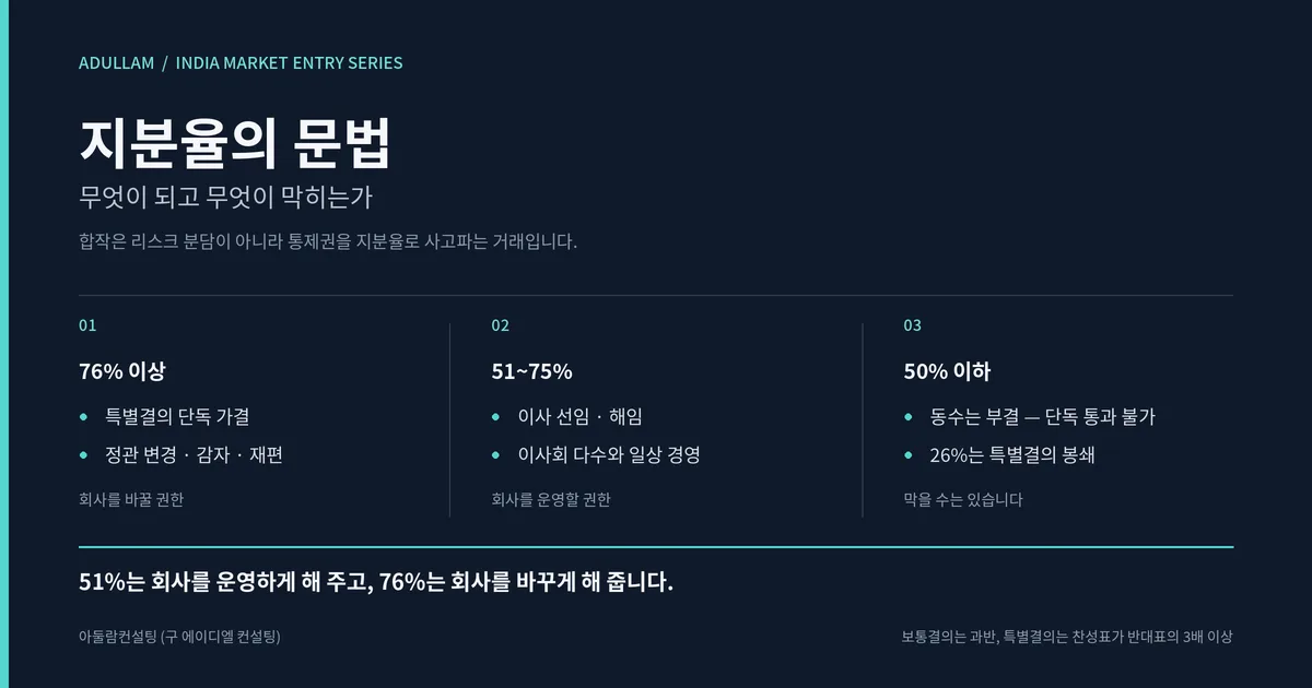 [인도 진출 가이드] 인도 합작 파트너 리스크: 신뢰로 시작해 소송으로 끝나는 구조 1