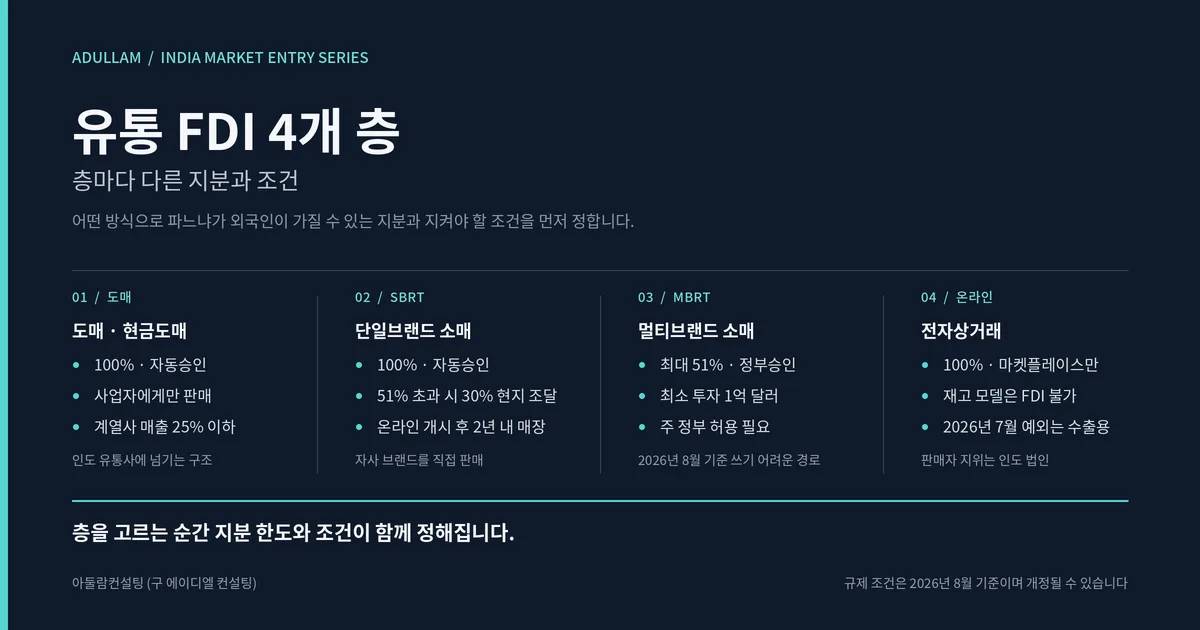 인도 유통 FDI 규제 4개 층 도매 단일브랜드 소매 멀티브랜드 소매 전자상거래 지분 한도 비교